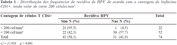 carga viral indetectável